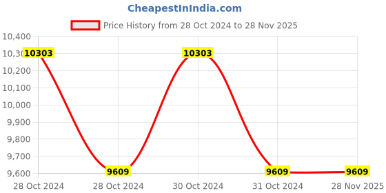 moglix.com Hsco 300kg 600x600mm Stainless Steel Electronic Mobile Platform Weighing Scale, PLSSCHI300 hsco Price History Graph from 28 Oct 2024 to 26 Nov 2025