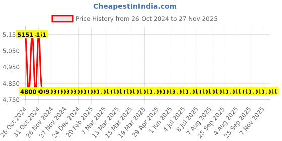 moglix.com Hsco 30kg 250x300mm Stainless Steel Electronic Table Top Weighing Scale, SSBP030 hsco Price History Graph from 26 Oct 2024 to 27 Nov 2025