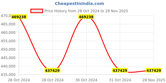 moglix.com Hsco 50000kg  Steel Electronic SS Flame Proof Crane Weighing Scale with Remote Display and Thermal Printer, CRHSS50K hsco Price History Graph from 28 Oct 2024 to 27 Nov 2025