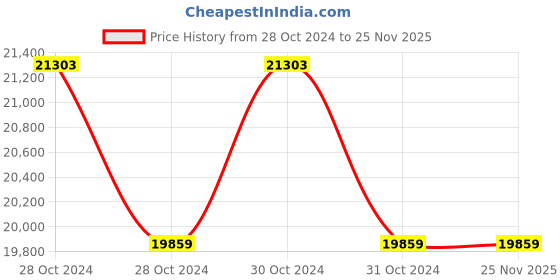 moglix.com Hsco 500kg 600x600mm  Electronic Platform Bluetooth Weighing Scale With Printer, PLCHQBTPR500 hsco Price History Graph from 28 Oct 2024 to 25 Nov 2025