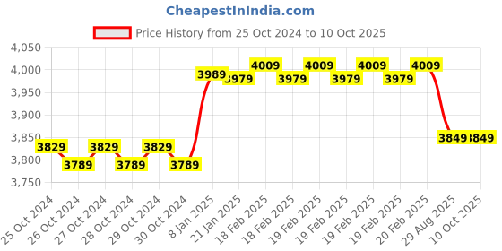 moglix.com HTC 0-30 V LCD Display DC Regulated Power Supply SMPS-3002 htc Price History Graph from 25 Oct 2024 to 10 Oct 2025