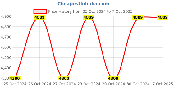 moglix.com HTC 0-30 V LCD Display DC Regulated Power Supply SMPS-3005 htc Price History Graph from 25 Oct 2024 to 7 Oct 2025