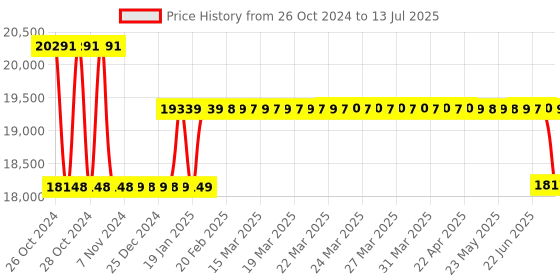 moglix.com HTC 100 MHz 2 Channel Digital Storage Oscilloscope with Signal Generator &a; LCD Display htc Price History Graph from 26 Oct 2024 to 13 Jul 2025