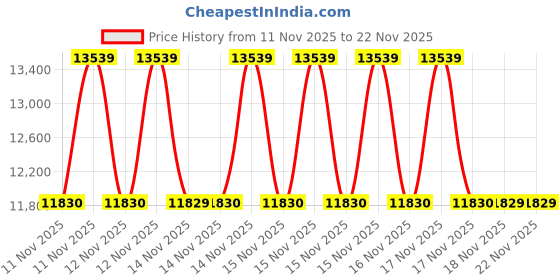 moglix.com HTC 1000A Power Clamp Meter with Harmonics, PA-172 htc Price History Graph from 11 Nov 2025 to 21 Nov 2025