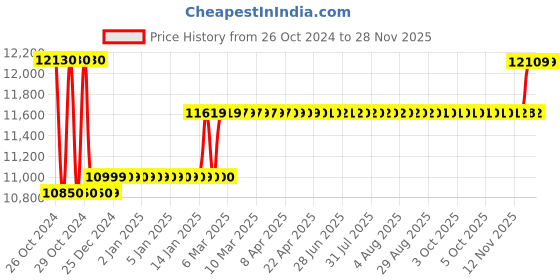 moglix.com HTC 100KG Force Guage FG-100KG htc Price History Graph from 26 Oct 2024 to 27 Nov 2025