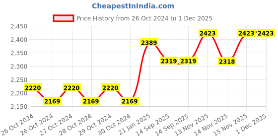 moglix.com HTC 100m or 330 Ft Laser Distance Meter LD-100 htc Price History Graph from 26 Oct 2024 to 30 Nov 2025