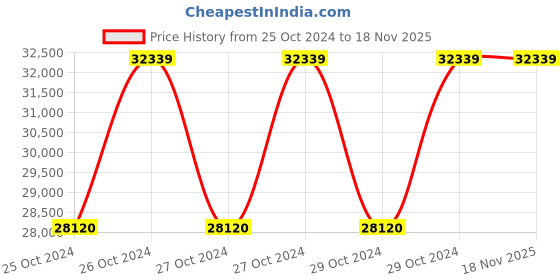 moglix.com HTC 100MHz LCD Display Oscilloscope PDO-50100S htc Price History Graph from 25 Oct 2024 to 18 Nov 2025