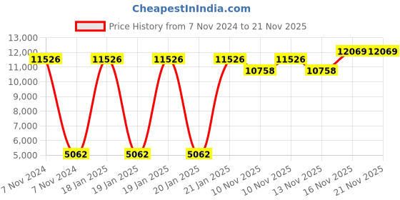 moglix.com HTC 10mHz Function Generator, FG-2010 htc Price History Graph from 7 Nov 2024 to 21 Nov 2025