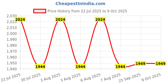 moglix.com HTC 15S 5999 Count Smart Multimeter htc Price History Graph from 22 Jul 2025 to 8 Oct 2025