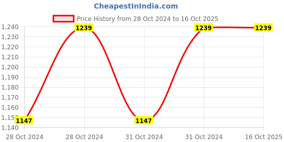 moglix.com HTC 18m or 60 Ft Laser Distance Meter UDM–01 htc Price History Graph from 28 Oct 2024 to 15 Oct 2025
