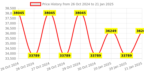 moglix.com HTC 200MHz LCD Display Oscilloscope PDO-50200S htc Price History Graph from 26 Oct 2024 to 21 Jan 2025
