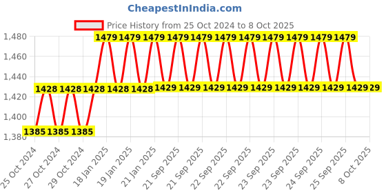 moglix.com HTC 200pF-20 mF Digital Capacitance Meter CM-1500 htc Price History Graph from 25 Oct 2024 to 8 Oct 2025