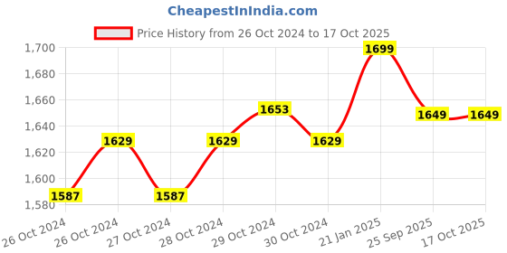 moglix.com HTC 200pF-200mF Digital Capacitance Meter CM-1501 htc Price History Graph from 26 Oct 2024 to 16 Oct 2025