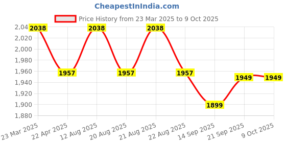 moglix.com HTC 20S 600 AC SMART Digital Clamp Meter htc Price History Graph from 23 Mar 2025 to 9 Oct 2025