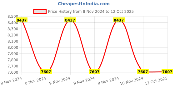 moglix.com HTC 3 Pin Socket Power Meter, PC-170A htc Price History Graph from 8 Nov 2024 to 12 Oct 2025