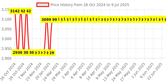 moglix.com HTC 30-130dB Digital Sound Level Meter SL-1350 htc Price History Graph from 26 Oct 2024 to 9 Jul 2025