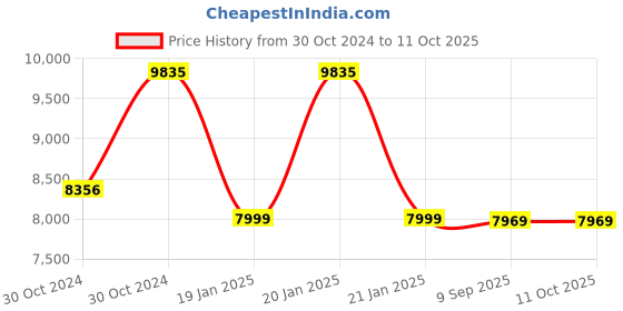 moglix.com HTC 30 V 2 A Dual Output DC Regulated Power Supply DC-3002-II htc Price History Graph from 30 Oct 2024 to 11 Oct 2025