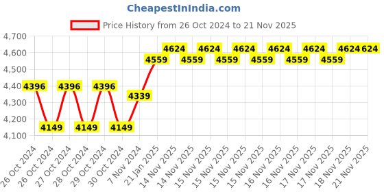 moglix.com HTC 30 V 2 A Single Output DC Regulated Power Supply DC-3002 htc Price History Graph from 26 Oct 2024 to 21 Nov 2025