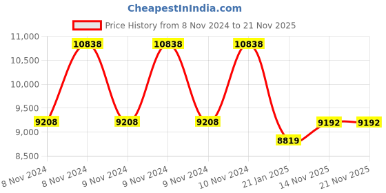 moglix.com HTC 30 V 3 A Dual Output DC Regulated Power Supply DC-3003-II htc Price History Graph from 8 Nov 2024 to 21 Nov 2025