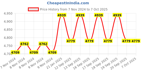 moglix.com HTC 30 V 3 A Single Output DC Regulated Power Supply DC-3003 htc Price History Graph from 7 Nov 2024 to 6 Oct 2025