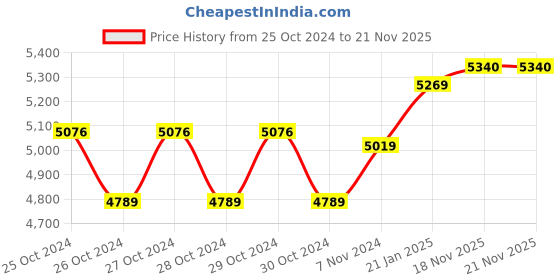 moglix.com HTC 30 V 5 A Single Output DC Regulated Power Supply DC-3005 htc Price History Graph from 25 Oct 2024 to 21 Nov 2025