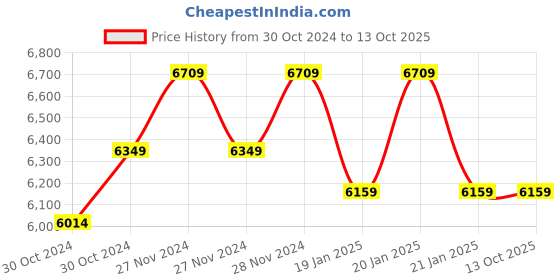 moglix.com HTC 3000A AC Flexible Current Clamp Meter, CM-2090 htc Price History Graph from 30 Oct 2024 to 13 Oct 2025