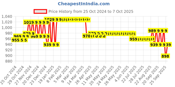moglix.com HTC 400A 3½ Digits AC Digital Clamp Meter, CM-2000 htc Price History Graph from 25 Oct 2024 to 7 Oct 2025