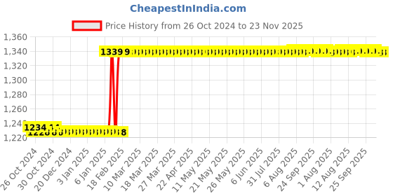 moglix.com HTC 5000m or 16500 Ft Analog Barometer Altimeter AL-7000 htc Price History Graph from 26 Oct 2024 to 22 Nov 2025