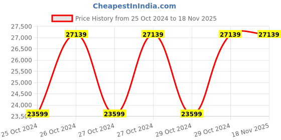 moglix.com HTC 5020 0-20 MHz Rectangle Wave Analog Oscilloscope htc Price History Graph from 25 Oct 2024 to 18 Nov 2025