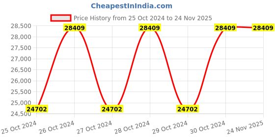 moglix.com HTC 5030 AC 10 Hz - 30 MHz Rectangle Wave Analog Oscilloscope htc Price History Graph from 25 Oct 2024 to 24 Nov 2025
