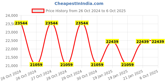 moglix.com HTC 50MHz LCD Display Oscilloscope PDO-5050S htc Price History Graph from 26 Oct 2024 to 6 Oct 2025