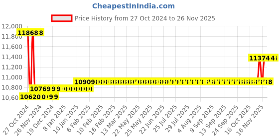 moglix.com HTC 5KG Force Guage FG-5KG htc Price History Graph from 27 Oct 2024 to 24 Nov 2025