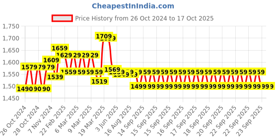 moglix.com HTC 600A AC Digital Clamp Meter, CM-2007 htc Price History Graph from 26 Oct 2024 to 17 Oct 2025
