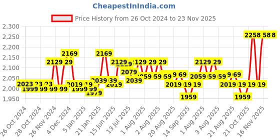 moglix.com HTC 600A Clamp Meter, CM-2016 htc Price History Graph from 26 Oct 2024 to 22 Nov 2025