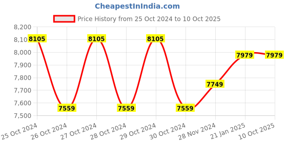 moglix.com HTC 6250IN Digital Insulation Tester IRT Range 0.1M- 200G Ohm htc Price History Graph from 25 Oct 2024 to 10 Oct 2025