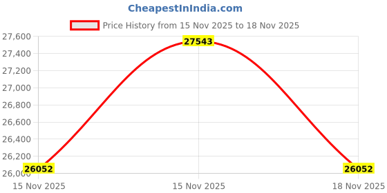 moglix.com HTC 70 MHz Dual Channel Digital Oscilloscope, PDO-5070S htc Price History Graph from 15 Nov 2025 to 17 Nov 2025