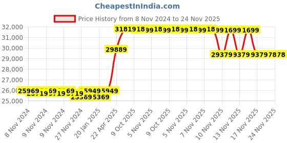 moglix.com HTC 7250IN Digital Multimeter htc Price History Graph from 8 Nov 2024 to 24 Nov 2025
