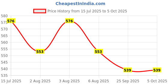 moglix.com HTC AC-VI IP66 Pen Voltage Detector with Display htc Price History Graph from 15 Jul 2025 to 5 Oct 2025