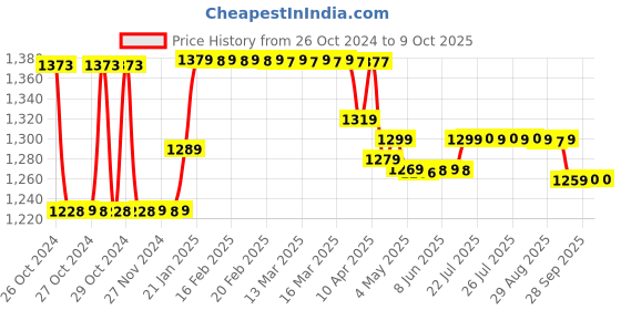 moglix.com HTC Anemometer AVM-03 0 to 30 m/s htc Price History Graph from 26 Oct 2024 to 9 Oct 2025