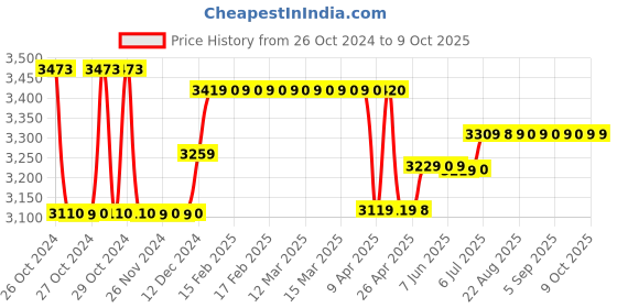 moglix.com HTC AVM-06 Anemometer htc Price History Graph from 26 Oct 2024 to 8 Oct 2025