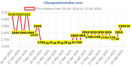 moglix.com HTC AVM-07 Anemometer htc Price History Graph from 26 Oct 2024 to 13 Oct 2025