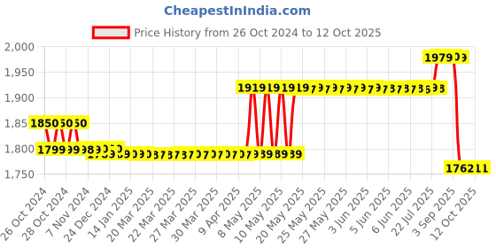 moglix.com HTC Body Scan Infrared Meter htc Price History Graph from 26 Oct 2024 to 12 Oct 2025