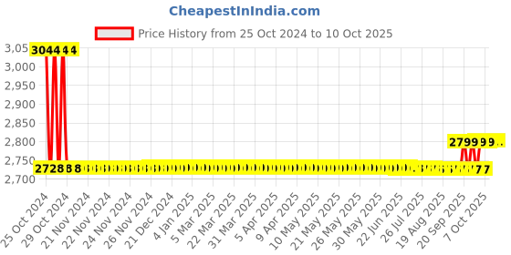 moglix.com HTC BTS-600 Battery Impendence Tester htc Price History Graph from 25 Oct 2024 to 10 Oct 2025