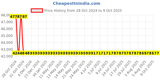 moglix.com HTC BTS-600 Battery Impendence Tester 0 to 1000 PPM htc Price History Graph from 28 Oct 2024 to 9 Oct 2025
