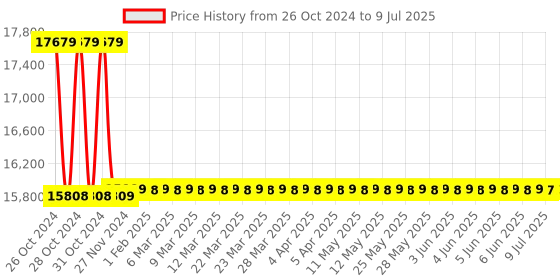 moglix.com HTC CC-01 Temperature Calibrator htc Price History Graph from 26 Oct 2024 to 9 Jul 2025
