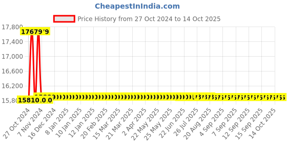 moglix.com HTC CC-01 Temperature Calibrator Voltage -10 to 75mV htc Price History Graph from 27 Oct 2024 to 14 Oct 2025