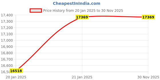 moglix.com HTC CC-04 Temperature Calibrator Voltage 0 to +24mA htc Price History Graph from 20 Jan 2025 to 29 Nov 2025