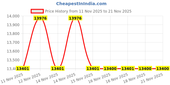 moglix.com HTC CC-05 Multi-functional Calibrator htc Price History Graph from 11 Nov 2025 to 20 Nov 2025
