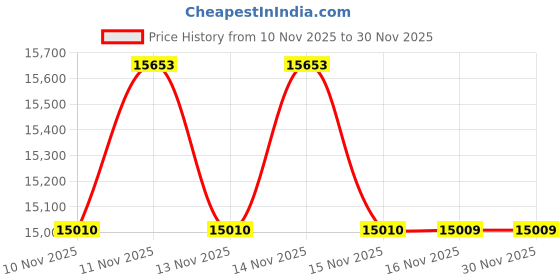 moglix.com HTC CE-8203 Earth Leakage Tester with Current htc Price History Graph from 10 Nov 2025 to 30 Nov 2025
