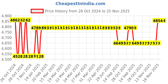 moglix.com HTC CL-2054 AC Leakage Current Tester htc Price History Graph from 26 Oct 2024 to 24 Nov 2025